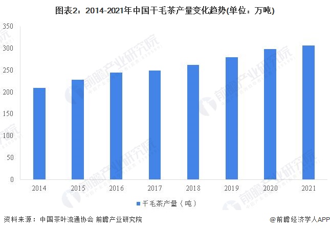 2022年中国茶叶行业市场供给现状分析 茶叶产量再创新高【组图】开云体育 开云官网(图2)