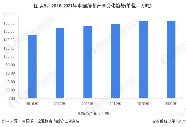 2022年中国茶叶行业市场供给现状分析 茶叶产量再创新高【组图】开云体育 开云官网(图5)