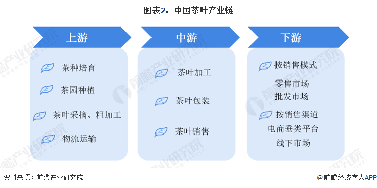 预见2022：《2022年中国茶叶行业全景图谱》(附市场现状开云体育 开云平台、竞争格局和发展趋势等)(图2)