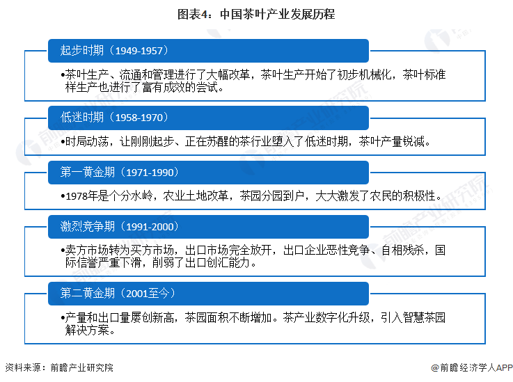 预见2022：《2022年中国茶叶行业全景图谱》(附市场现状开云体育 开云平台、竞争格局和发展趋势等)(图4)