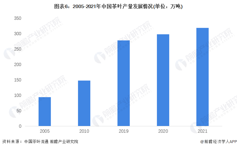 预见2022：《2022年中国茶叶行业全景图谱》(附市场现状开云体育 开云平台、竞争格局和发展趋势等)(图6)