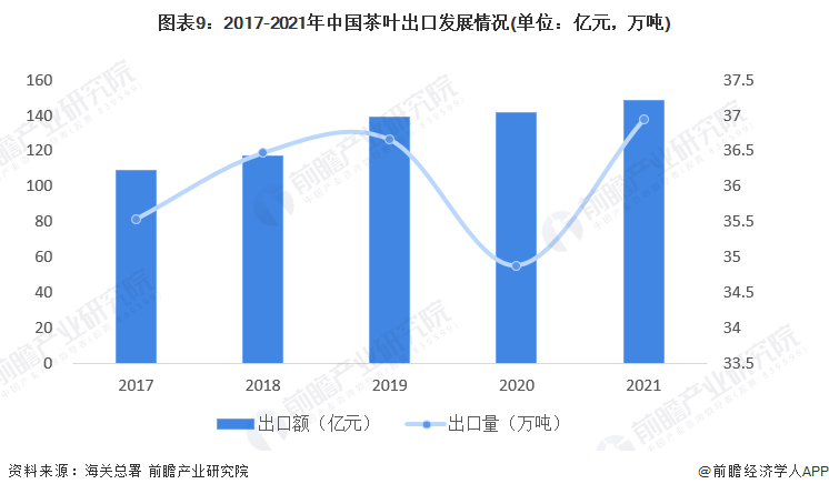 预见2022：《2022年中国茶叶行业全景图谱》(附市场现状开云体育 开云平台、竞争格局和发展趋势等)(图9)