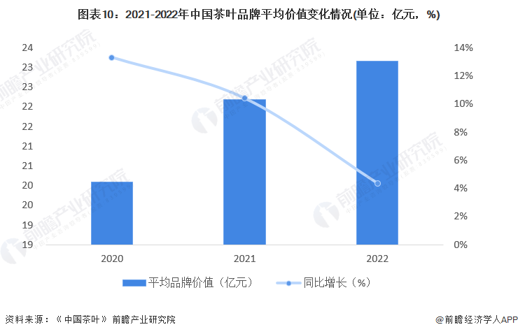 预见2022：《2022年中国茶叶行业全景图谱》(附市场现状开云体育 开云平台、竞争格局和发展趋势等)(图10)