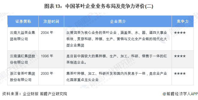 预见2022：《2022年中国茶叶行业全景图谱》(附市场现状开云体育 开云平台、竞争格局和发展趋势等)(图13)