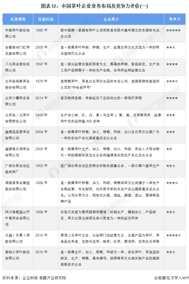 预见2022：《2022年中国茶叶行业全景图谱》(附市场现状开云体育 开云平台、竞争格局和发展趋势等)(图12)