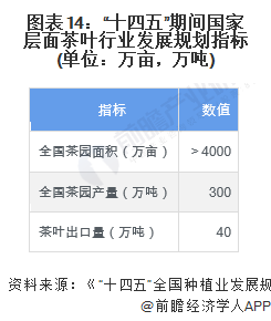 预见2022：《2022年中国茶叶行业全景图谱》(附市场现状开云体育 开云平台、竞争格局和发展趋势等)(图14)