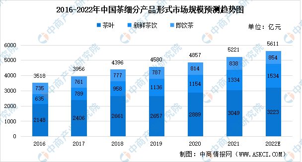 开云体育 开云官网2022年中国茶产业链上中下游市场分析(图6)