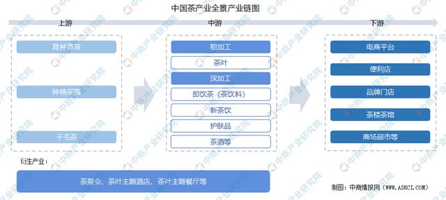 开云体育 开云官网2022年中国茶产业链