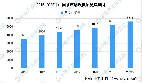 开云体育 开云官网2022年中国茶产业链上中下游市场分析(图5)