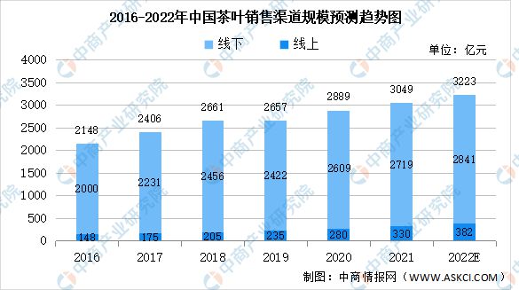 开云体育 开云官网2022年中国茶产业链上中下游市场分析(图9)