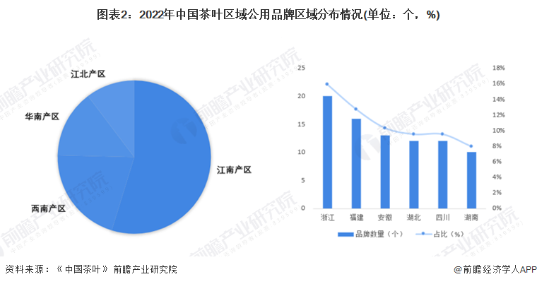 2022年中国茶产业市场现开云体育 开云平台状与竞争格局分析 江浙茶叶品牌突出【组图】(图2)