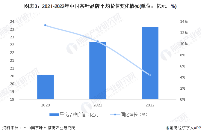 2022年中国茶产业市场现开云体育 开云平台状与竞争格局分析 江浙茶叶品牌突出【组图】(图3)