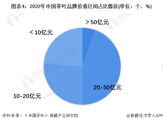 2022年中国茶产业市场现开云体育 开云平台状与竞争格局分析 江浙茶叶品牌突出【组图】(图4)