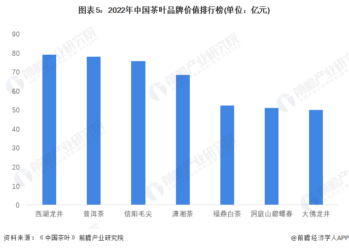 2022年中国茶产业市场现开云体育 开云平台状与竞争格局分析 江浙茶叶品牌突出【组图】(图5)