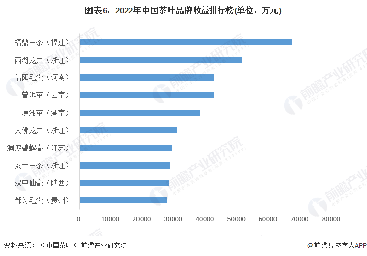 2022年中国茶产业市场现开云体育 开云平台状与竞争格局分析 江浙茶叶品牌突出【组图】(图6)