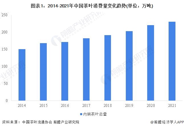 开云体育 开云官网2022年中国茶叶行业