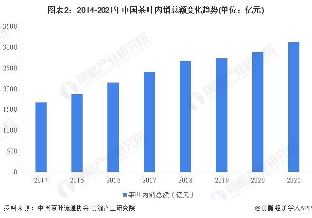 开云体育 开云官网2022年中国茶叶行业市场需求现状分析 茶叶销售额持续走高【组图】(图2)