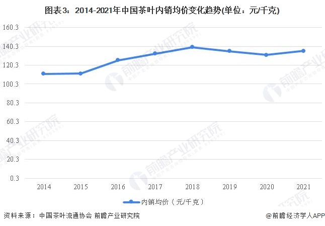 开云体育 开云官网2022年中国茶叶行业市场需求现状分析 茶叶销售额持续走高【组图】(图3)