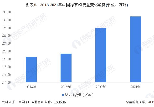 开云体育 开云官网2022年中国茶叶行业市场需求现状分析 茶叶销售额持续走高【组图】(图5)