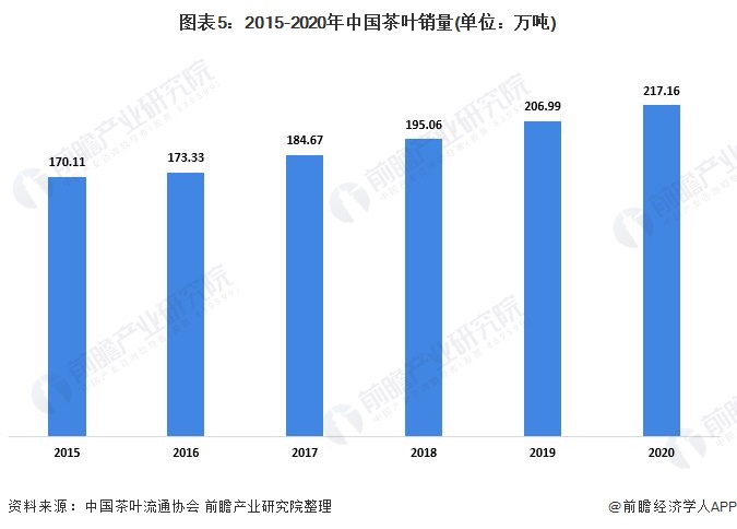 开云体育 开云官网2021年中国茶叶种植情况与发展现状分析 绿茶稳踞中国茶叶市场主导地位【组图】(图5)