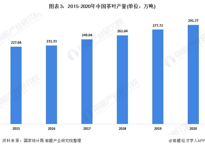 开云体育 开云官网2021年中国茶叶种植情况与发展现状分析 绿茶稳踞中国茶叶市场主导地位【组图】(图3)