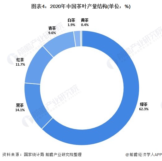 开云体育 开云官网2021年中国茶叶种植情况与发展现状分析 绿茶稳踞中国茶叶市场主导地位【组图】(图4)