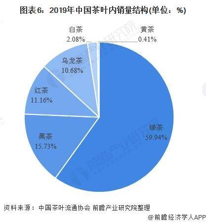 开云 开云体育2020年中国茶叶行业市场现状与发展趋势分析(图6)