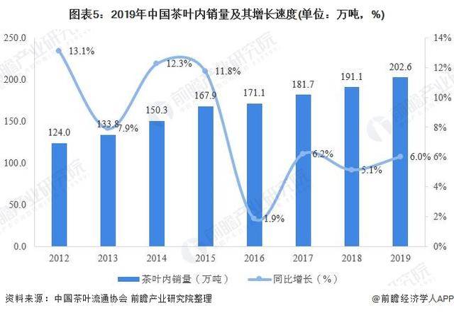 开云 开云体育2020年中国茶叶行业市场现状与发展趋势分析(图5)