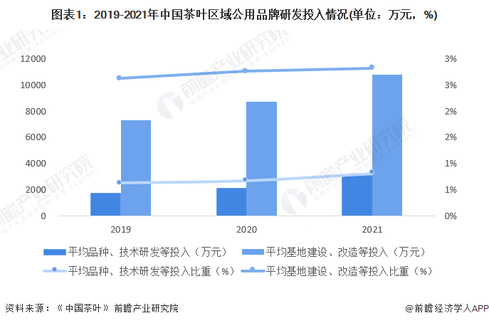 2022年中国茶产业发展现状分析 科技驱