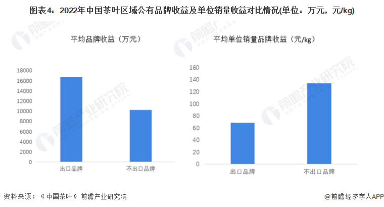 2022年中国茶产业发展现状分析 科技驱动传统产业新发展【组图】开云体育 开云平台(图4)