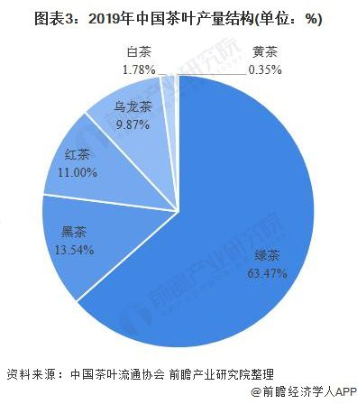 2020年中国茶叶行业市场现状与发展趋开云体育 开云平台势分析 绿茶国内地位稳固(图3)