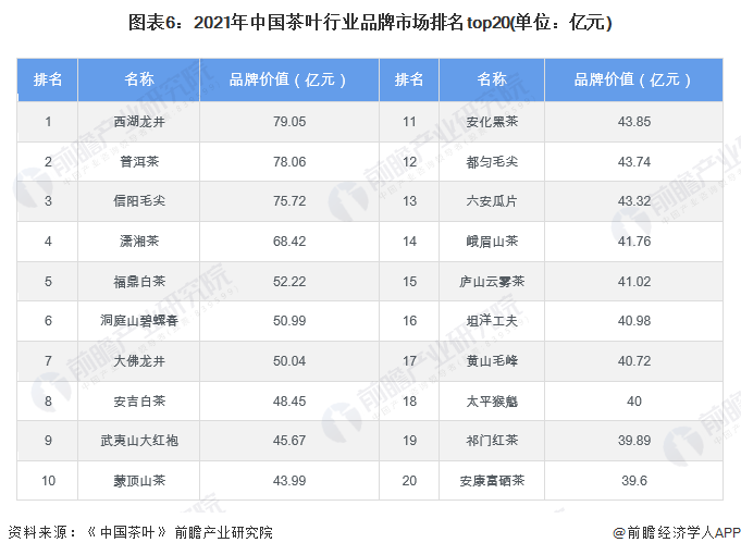 【行业深度】洞察2022：中国茶叶行业竞争格局及市场份额(附市场集开云 开云体育中度、企业竞争力评价等)(图6)