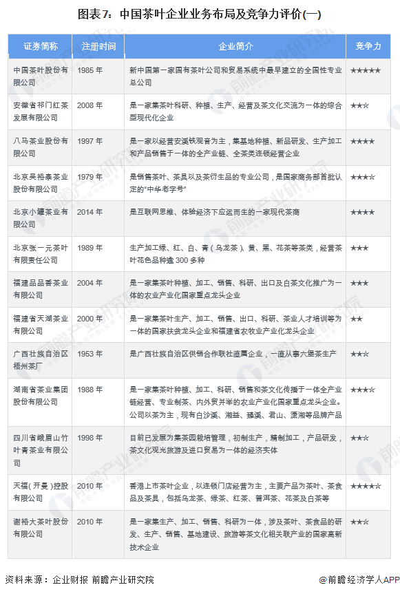 【行业深度】洞察2022：中国茶叶行业竞争格局及市场份额(附市场集开云 开云体育中度、企业竞争力评价等)(图7)