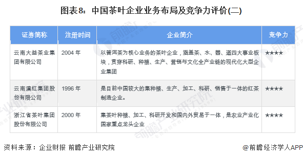 【行业深度】洞察2022：中国茶叶行业竞争格局及市场份额(附市场集开云 开云体育中度、企业竞争力评价等)(图8)