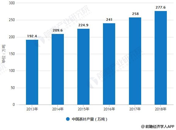 开云 开云体育2019年中国茶叶行业市场