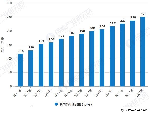 开云 开云体育2019年中国茶叶行业市场现状及发展趋势分析 “互联网+”颠覆传统模式打开新时代(图3)