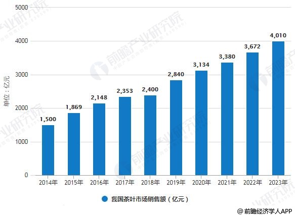 开云 开云体育2019年中国茶叶行业市场现状及发展趋势分析 “互联网+”颠覆传统模式打开新时代(图4)