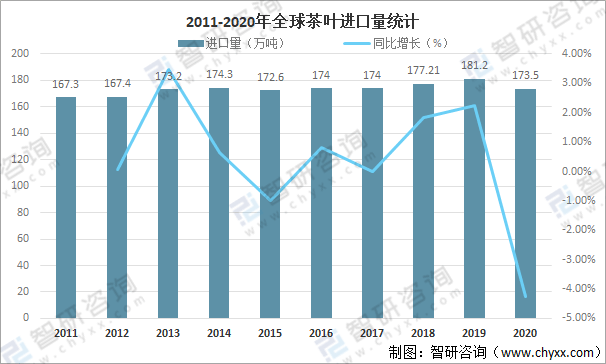 全球茶叶产量、消费量及进出口贸易分析：中国茶叶产量全球排名第一[图]开云体育 开云官网(图8)