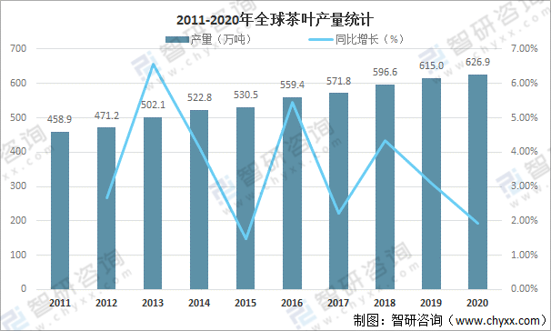 全球茶叶产量、消费量及进出口贸易分析：中国茶叶产量全球排名第一[图]开云体育 开云官网(图4)