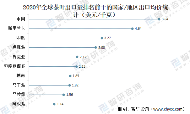 全球茶叶产量、消费量及进出口贸易分析：中国茶叶产量全球排名第一[图]开云体育 开云官网(图7)