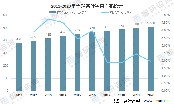 全球茶叶产量、消费量及进出口贸易分析：中国茶叶产量全球排名第一[图]开云体育 开云官网(图2)