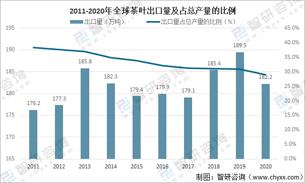 全球茶叶产量、消费量及进出口贸易分析：中国茶叶产量全球排名第一[图]开云体育 开云官网(图5)