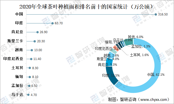 全球茶叶产量、消费量及进出口贸易分析：中国茶叶产量全球排名第一[图]开云体育 开云官网(图3)