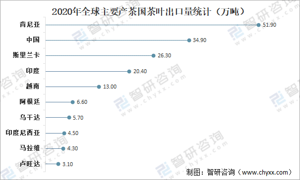 全球茶叶产量、消费量及进出口贸易分析：中国茶叶产量全球排名第一[图]开云体育 开云官网(图6)