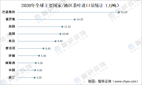 全球茶叶产量、消费量及进出口贸易分析：中国茶叶产量全球排名第一[图]开云体育 开云官网(图9)