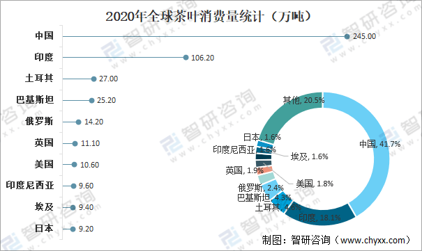 全球茶叶产量、消费量及进出口贸易分析：中国茶叶产量全球排名第一[图]开云体育 开云官网(图11)