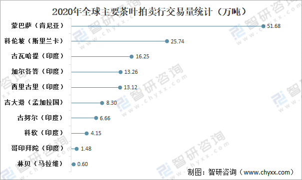 全球茶叶产量、消费量及进出口贸易分析：中国茶叶产量全球排名第一[图]开云体育 开云官网(图10)