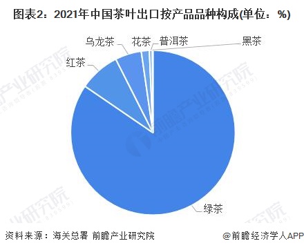 开云体育 开云官网2022年中国茶叶进出口现状及区域市场格局分析 茶叶出口规模远超进口【组图】(图2)