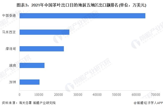 开云体育 开云官网2022年中国茶叶进出口现状及区域市场格局分析 茶叶出口规模远超进口【组图】(图3)