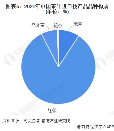 开云体育 开云官网2022年中国茶叶进出口现状及区域市场格局分析 茶叶出口规模远超进口【组图】(图5)